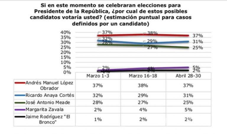$!#Candidatum - Ricardo Anaya repunta, AMLO se mantiene como el favorito y Meade se rezaga, según encuesta
