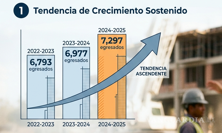 $!El número de egresados creció de forma sostenida al pasar de 6 mil 793 en 2022-2023 a 7 mil 297 en 2024-2025.