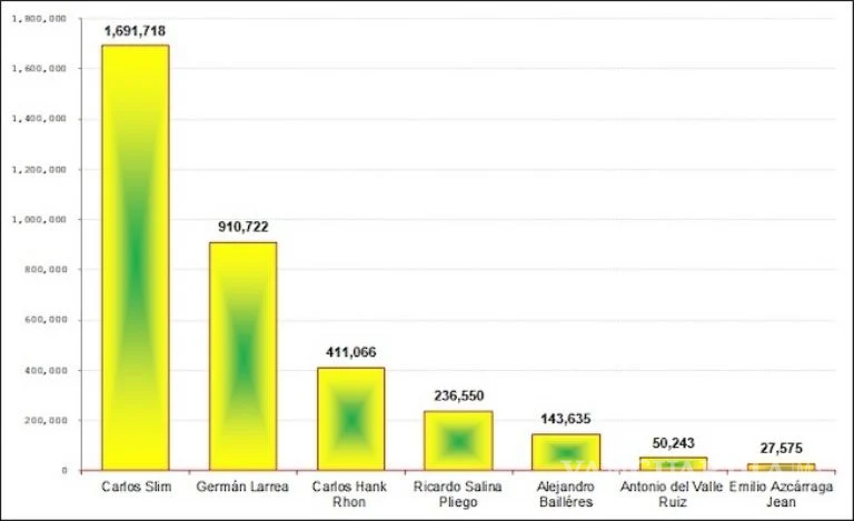 $!Variación de la fortuna durante el sexenio de AMLO (cambio porcentual de 2018 a 2024)