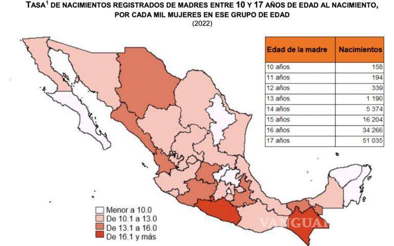 $!Aumentaron los embarazos en niñas menores de 15 años en México