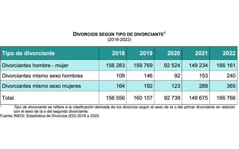 $!Más divorcios en México que nunca, se registra el número más alto en 10 años