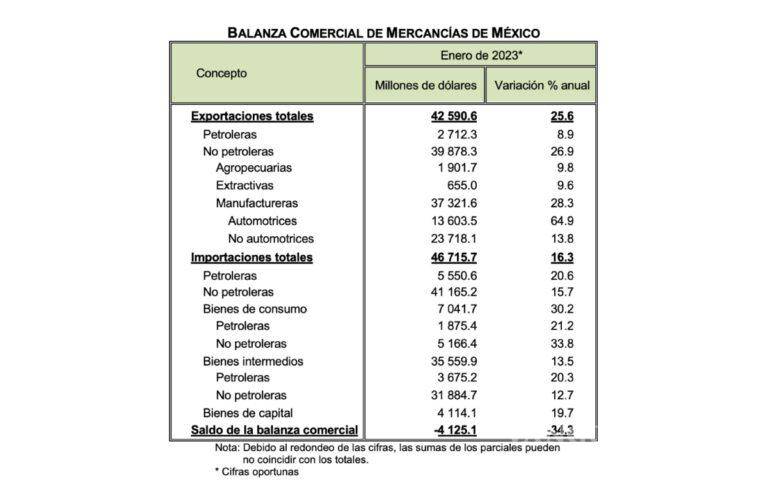 $!México registró un déficit comercial de 4 mil 125 mdd en enero