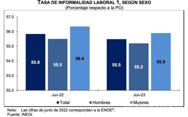 $!Aumentó la informalidad laboral en junio; más de 32 millones de personas: Inegi