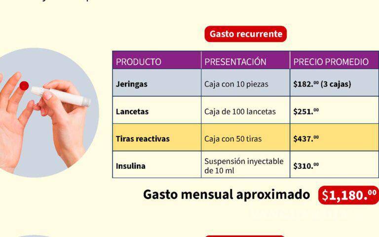 $!El 47.5% de personas con diabetes en México no están diagnosticadas