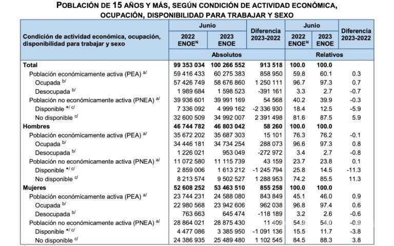 $!Aumentó la informalidad laboral en junio; más de 32 millones de personas: Inegi