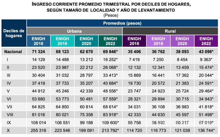 $!Según Inegi, las mujeres ganan 10 mil pesos menos que los hombres al trimestre
