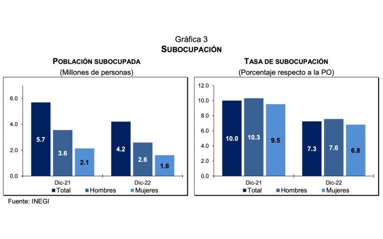 $!900 mil empleos menos en diciembre, la peor pérdida desde enero de 2022