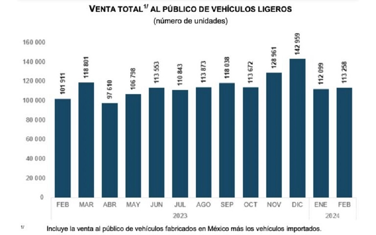 $!Se vendieron más de 113 mil vehículos ligeros en febrero, reporta Inegi