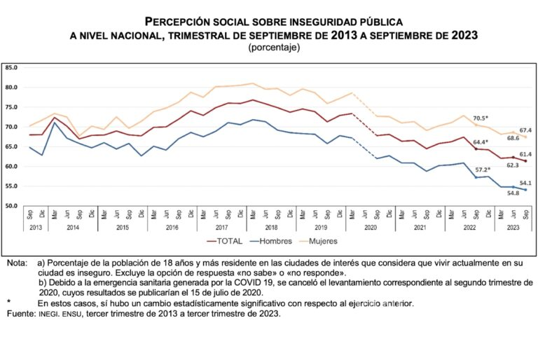 $!Para 61.4% de mexicanos es inseguro vivir en su ciudad: Inegi