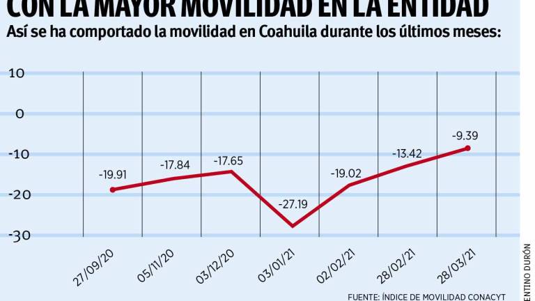 $!Se relaja confinamiento en Coahuila; la entidad presenta la mayor movilidad a nivel nacional