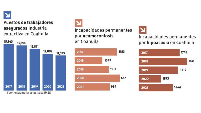 $!Precariedad y muerte: así produce México el 4% de energía a partir de la extracción de carbón