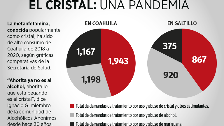 $!Abuso psicológico, comida podrida y violencia física: la condena de los Centros de rehabilitación en Coahuila
