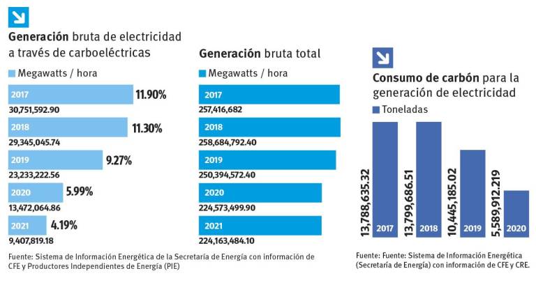 $!Precariedad y muerte: así produce México el 4% de energía a partir de la extracción de carbón
