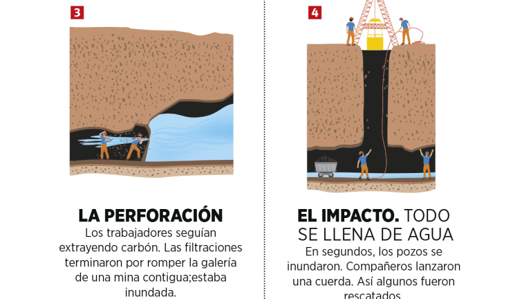 $!¿Se pudo evitar la tragedia minera en ‘El Pinabete’? Filtraciones de agua anunciaron inundación en la mina