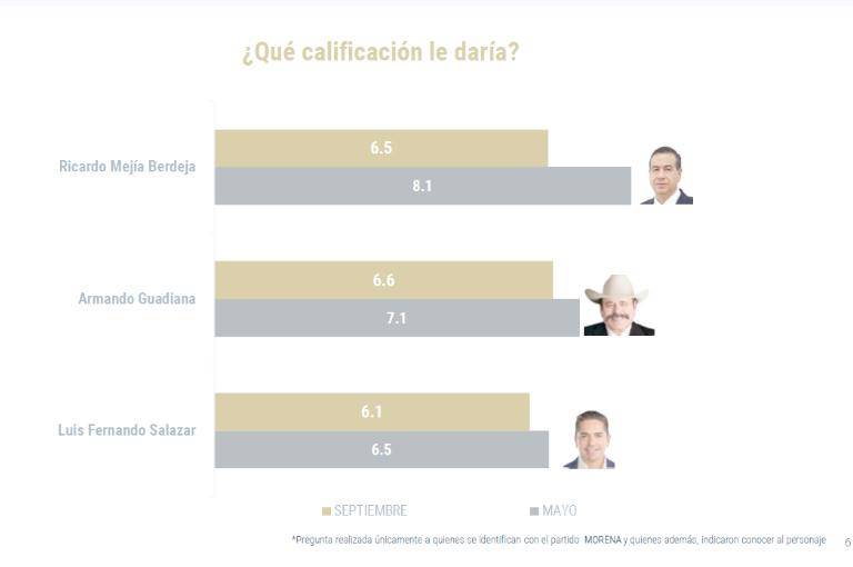 $!Se cierra contienda de Morena para elegir candidato a Gobernador de Coahuila