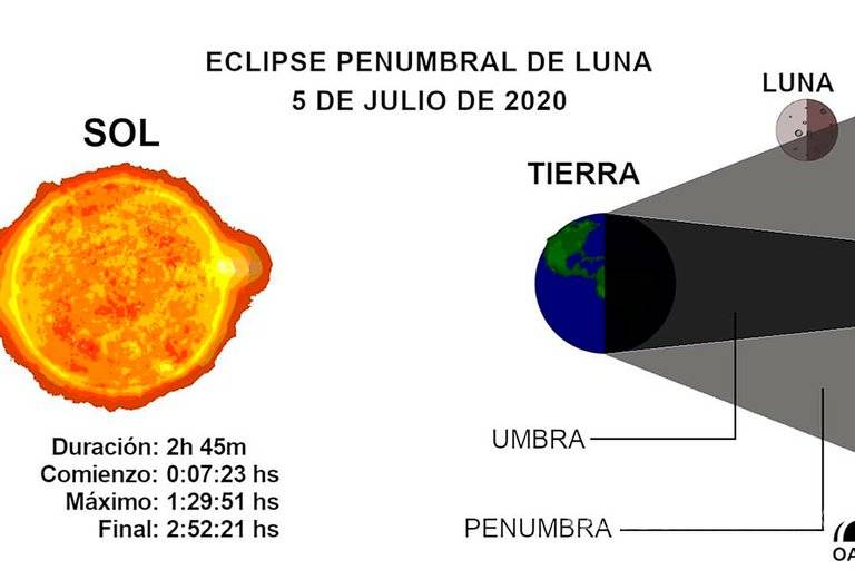 $!Todo lo que necesitas saber sobre el eclipse de la “luna de trueno” de este 4 de julio