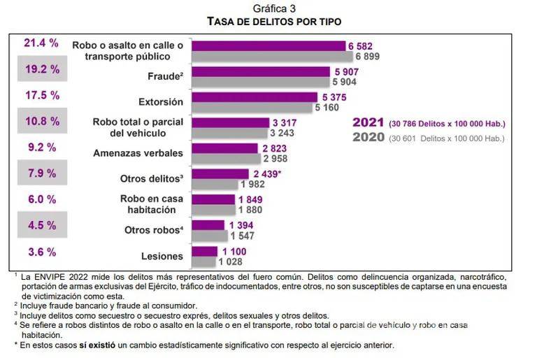 $!90% de delitos no se denuncian en México