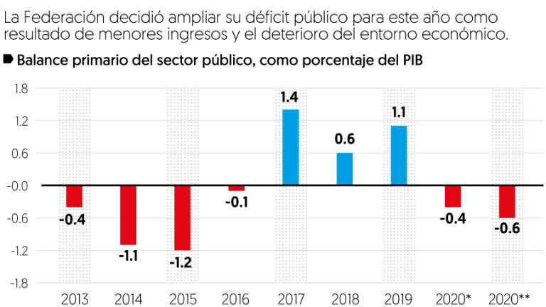 $!Adiós, superávit: Hacienda proyecta déficit de 127 mil 500 mdp en finanzas públicas en 2020
