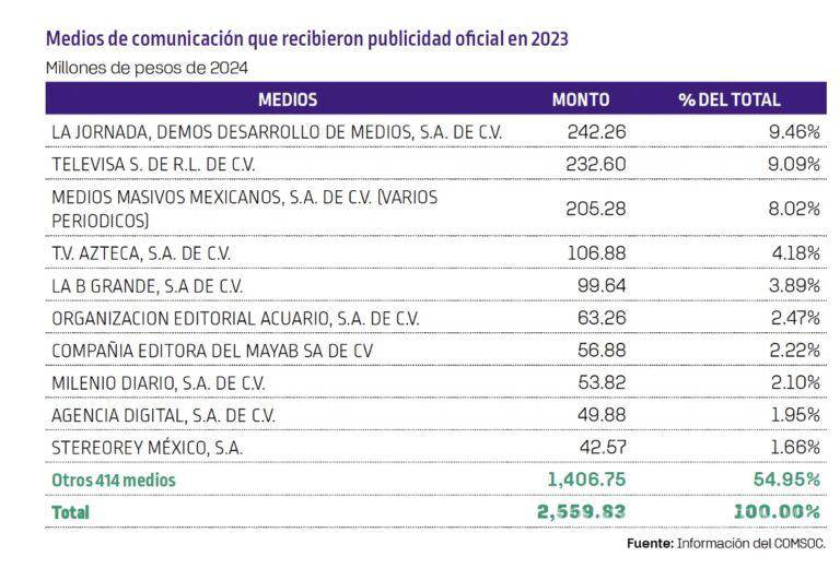 $!Estos fueron los medios que recibieron más publicidad oficial en sexenio de AMLO