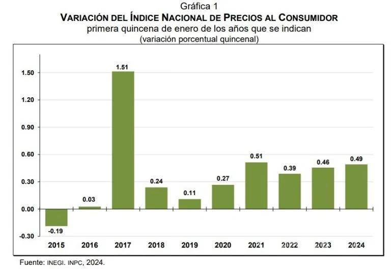 $!Inflación general en México acelera a 4.90% en primera quincena de enero, por encima de lo esperado