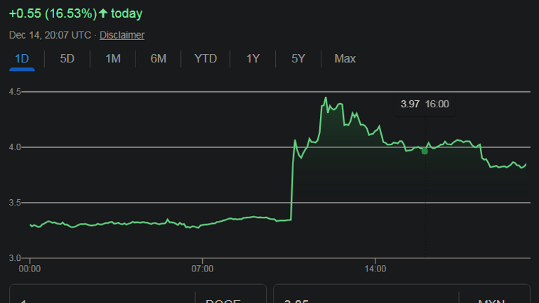Dogecoins had a slight increase and the peak on the graph continues to change