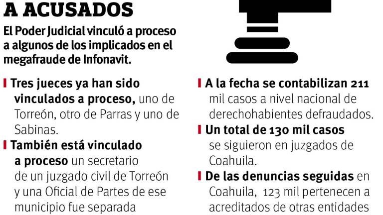 $!Vinculan a proceso a juez y a secretario por megafraude a derechohabientes de Infonavit en Coahuila