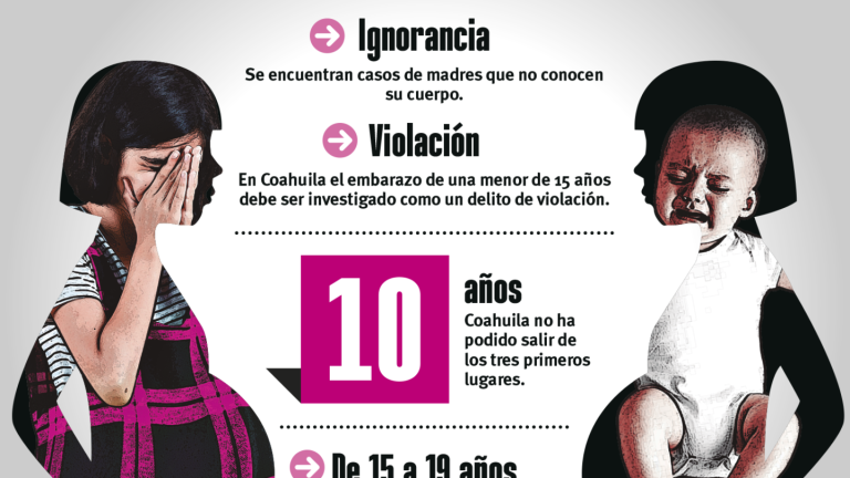 $!Semanario | Coahuila: 10 años con récords de madres adolescentes