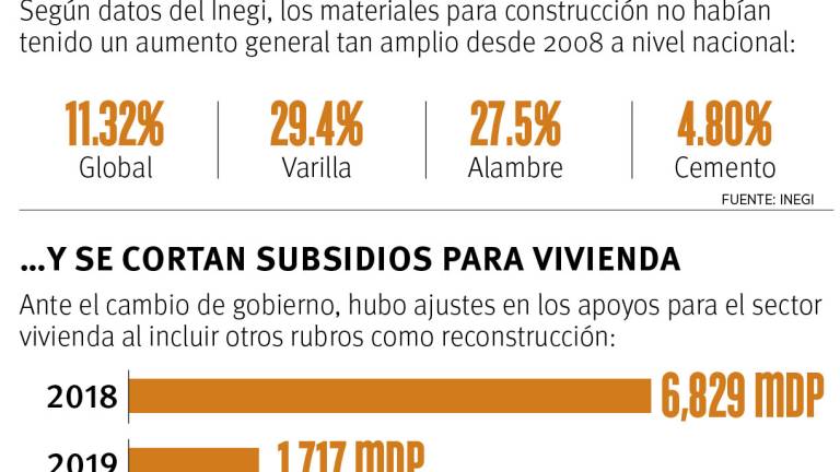 $!En Región Sureste de Coahuila alza en valor de tierra frena a vivienda económica; hay poca oferta menor a 500 mil pesos