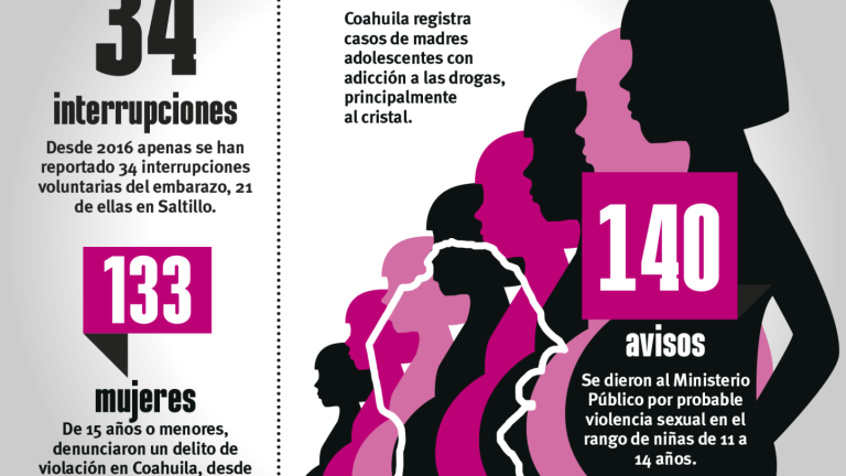 $!Semanario | Coahuila: 10 años con récords de madres adolescentes