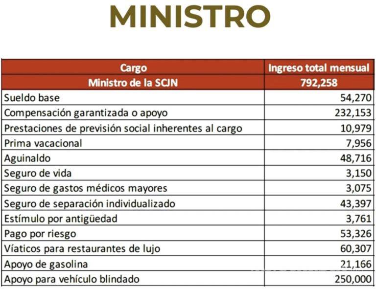 $!Exhiben ingresos de ministros en la Mañanera, algunos ganan más de 792 mil pesos al mes
