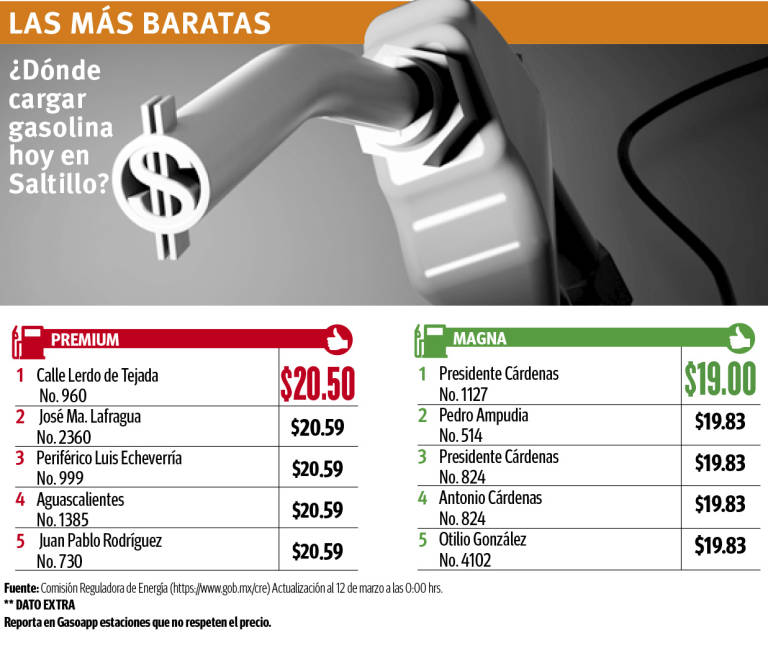 $!Repunta gasolina a máximo histórico en Coahuila; anuncia SHCP cambios para bajar precios