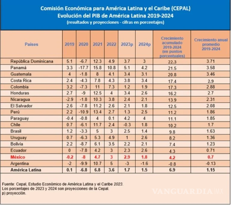 $!El sexenio de AMLO sería el de más bajo crecimiento desde De la Madrid, según Cepal