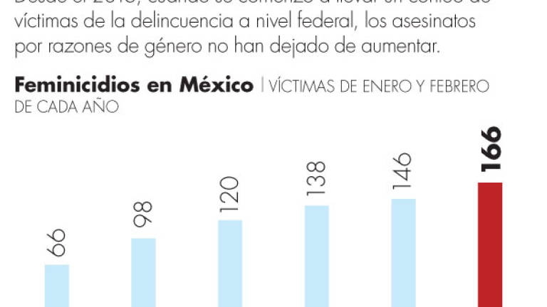 $!Pese a marchas y protestas, en México asesinan a 632 mujeres en dos meses