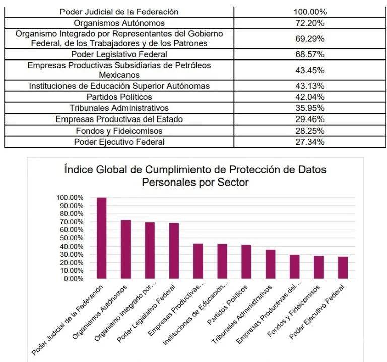$!Apenas 60 de 635 instituciones federales cumplen totalmente con protección de datos: INAI