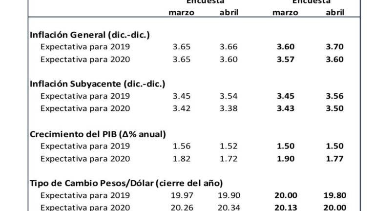 $!Bajan previsión de crecimiento de México para 2019 y 2020