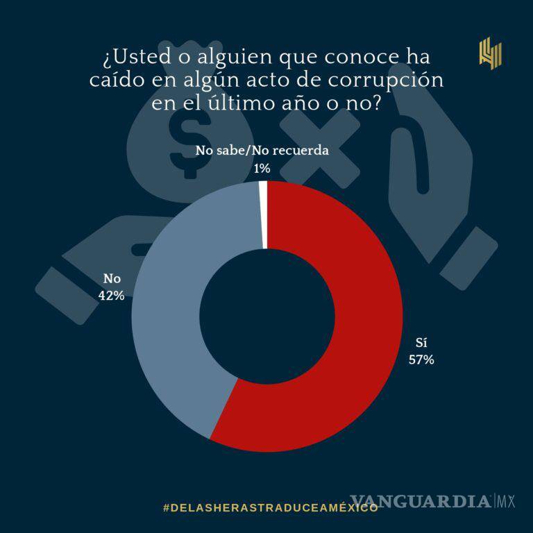 $!57% de los mexicanos sufrieron actos de corrupción en 2024