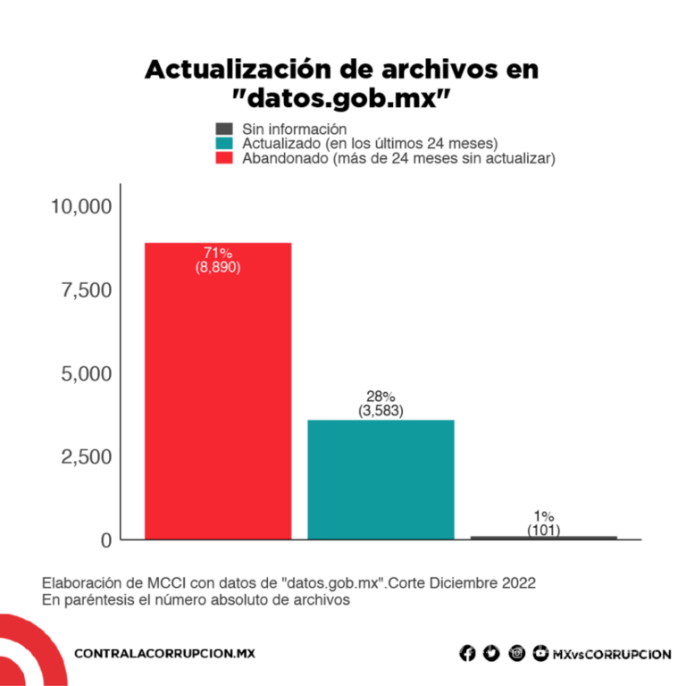 $!En lugar de la existencia de otros datos, la apuesta pública parece tener cada vez menos datos.