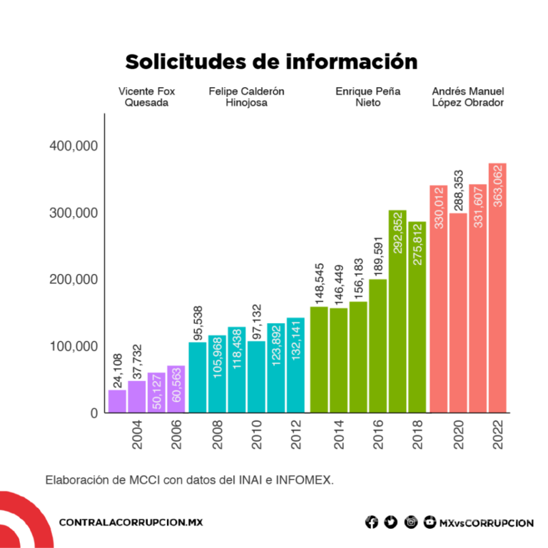 $!AMLO no ha cumplido con estándares mínimos de transparencia: MCCI