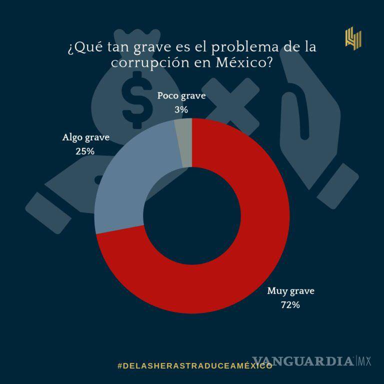 $!57% de los mexicanos sufrieron actos de corrupción en 2024
