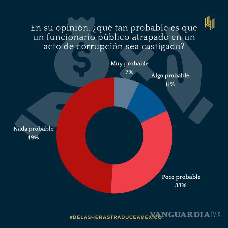 $!57% de los mexicanos sufrieron actos de corrupción en 2024