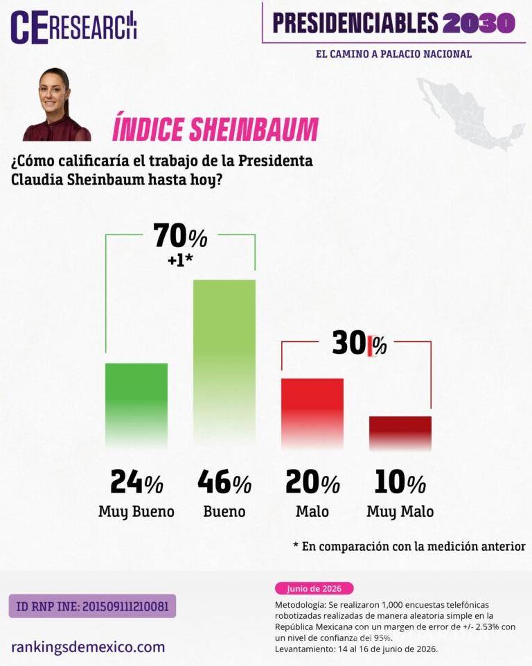 $!¿Batman presidente de México?... García Harfuch lidera la boleta imaginaria de 2030 para suceder a Sheinbaum
