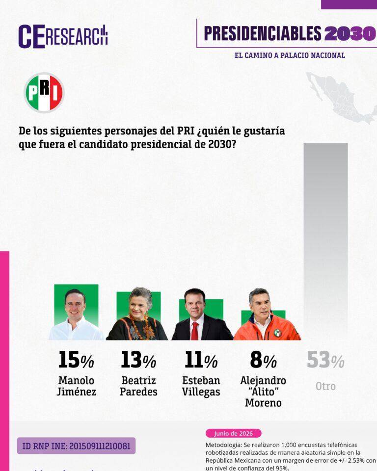 $!Manolo Jiménez pinta para ser candidato a la Presidencia de México en 2030 por el PRI, según encuesta