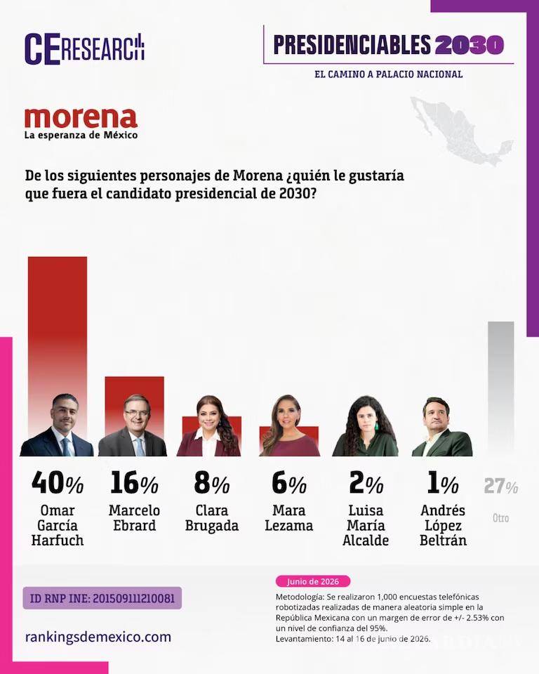 $!¿Batman presidente de México?... García Harfuch lidera la boleta imaginaria de 2030 para suceder a Sheinbaum