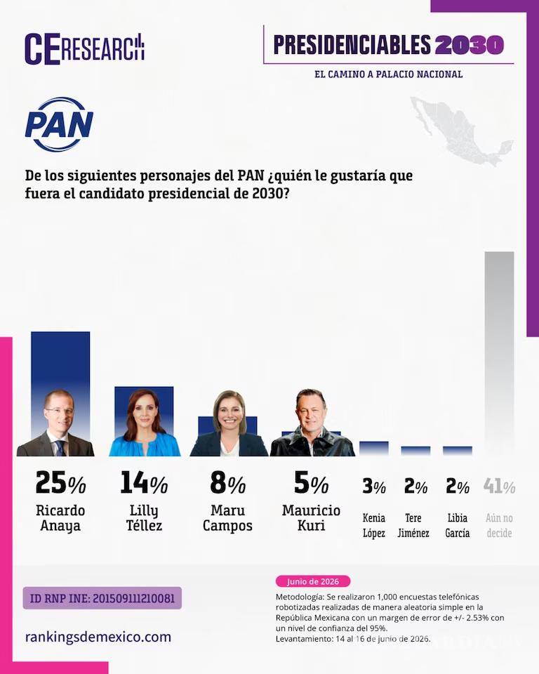$!¿Batman presidente de México?... García Harfuch lidera la boleta imaginaria de 2030 para suceder a Sheinbaum
