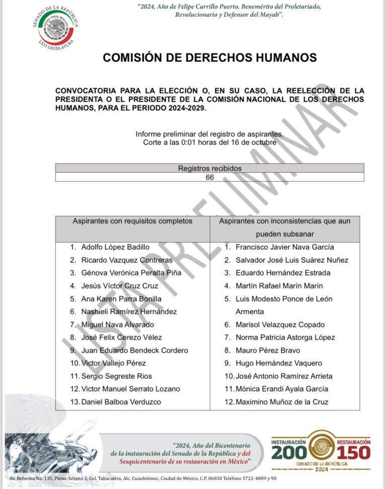$!Buscan 66 aspirantes encabezar la CNDH, además de Rosario Piedra