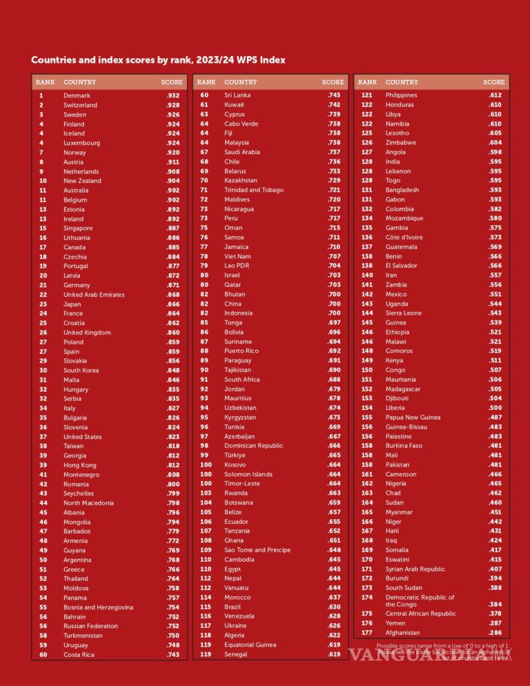 $!México bajó 54 lugares en lista de mejores países para mujeres