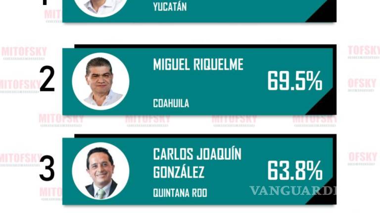 Sigue Miguel Riquelme en segundo lugar de aprobación del “Ranking Mitofsky Capítulo Gobernadores y gobernadoras de México”