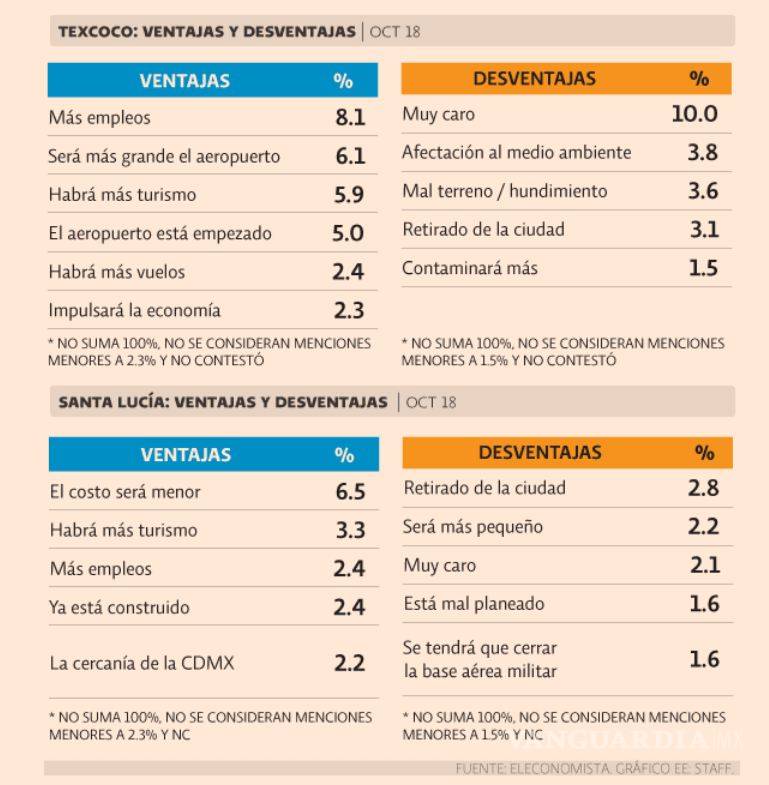 $!A Texcoco lo ven “muy caro”; a Santa Lucía, “retirado”