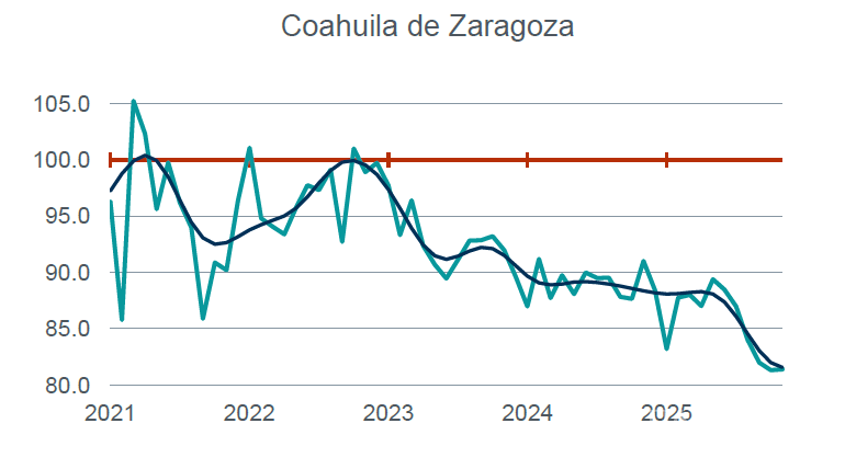 $!El IMAIEF del sector industrial en Coahuila a presentado una tendencia a la baja desde 2022.