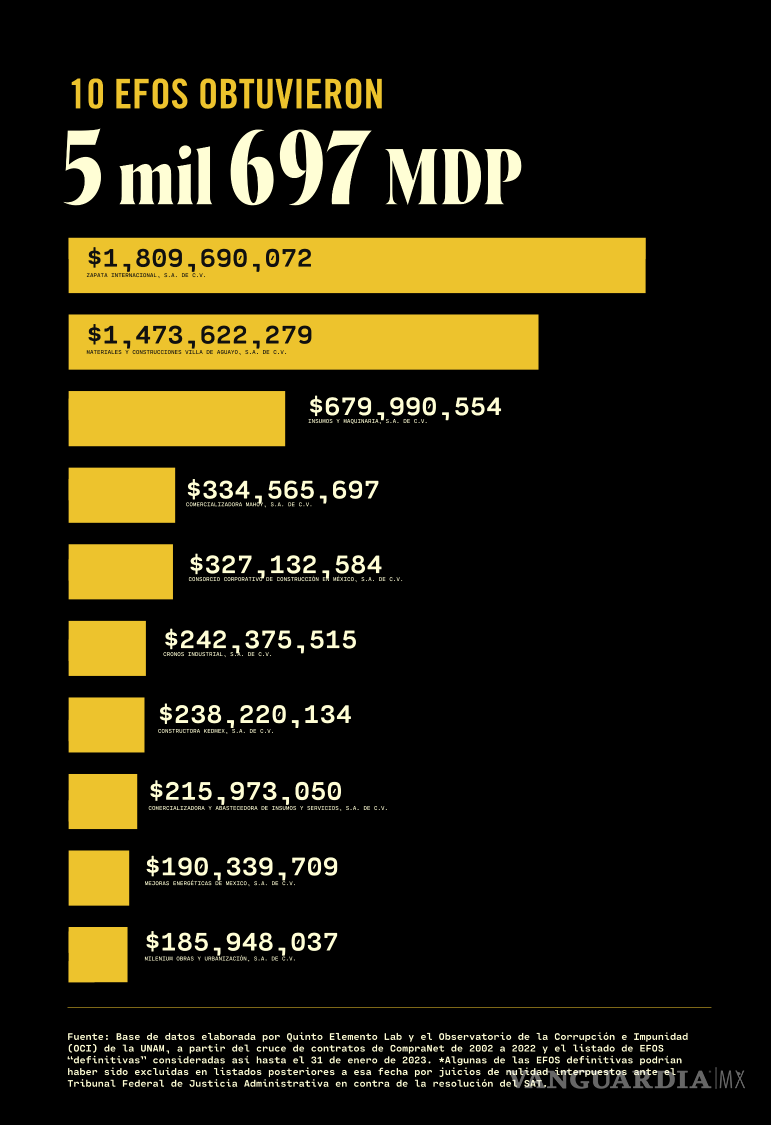 $!Empresas fantasma obtuvieron 11 mil 492 millones de pesos en recursos públicos durante 20 años